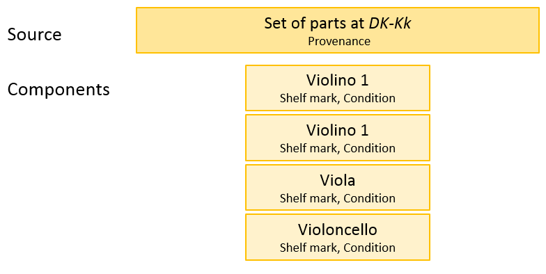 Item components