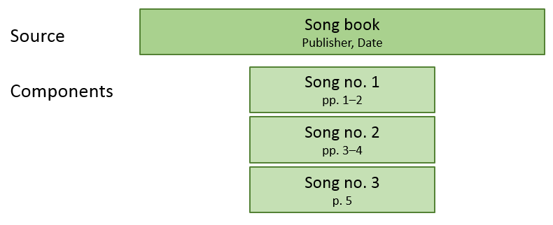 Source components